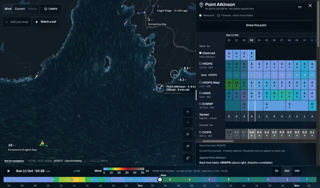 Point Atkinson in Telltale Conditions: measured wind above each model’s forecast.