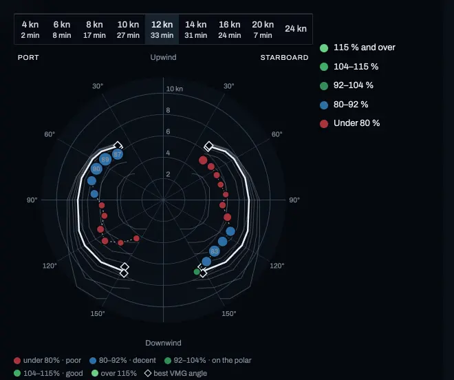 Off Piste’s polar in Telltale, a Salona 41 on her ORC 2026 certificate, at 12 kn of true wind: the target speed curve on port and starboard with diamonds at the best upwind and downwind VMG angles, and dots where she sailed in one race, coloured by percent of polar.