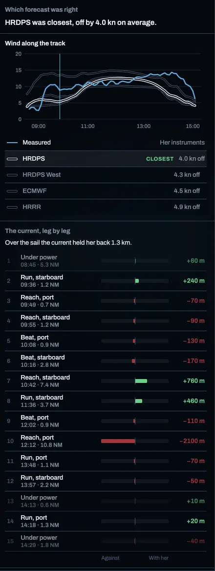 The Forecast tab of a race session: HRDPS closest, the wind chart with the models ranked, and the current leg by leg as green and red bars in metres.