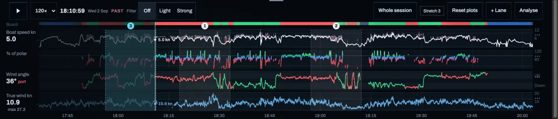 The lanes under a session: the board bar, boat speed, percent of polar, wind angle and true wind, with three numbered stretches marked.
