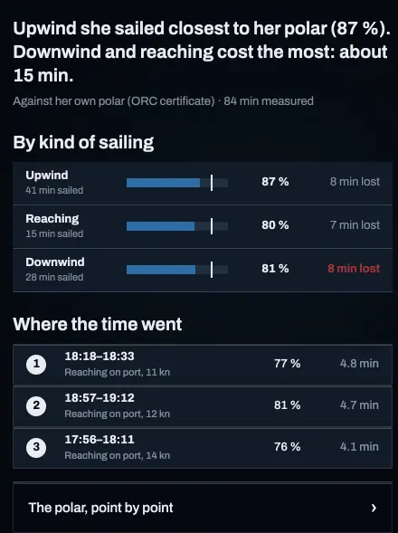 A Telltale Performance tab with percent of polar by kind of sailing.