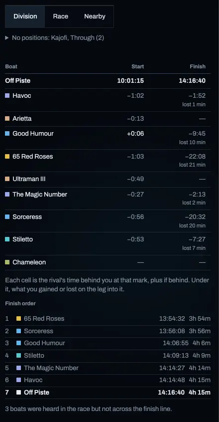 A Telltale Fleet tab with each rival’s time against Off Piste.