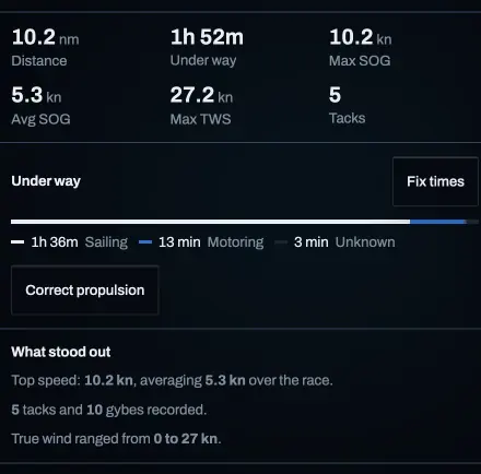 The Summary panel: 10.0 NM, 1h 52m under way, 10.2 kn top speed, 5.3 kn average, 27.2 kn top true wind and 5 tacks; time sailing and motoring; and what stood out.